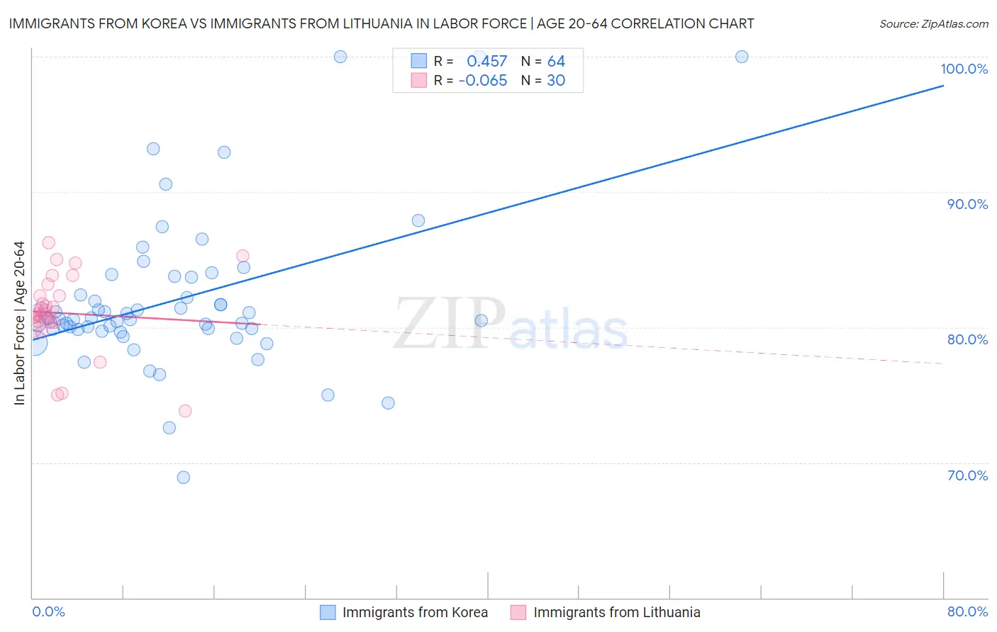 Immigrants from Korea vs Immigrants from Lithuania In Labor Force | Age 20-64