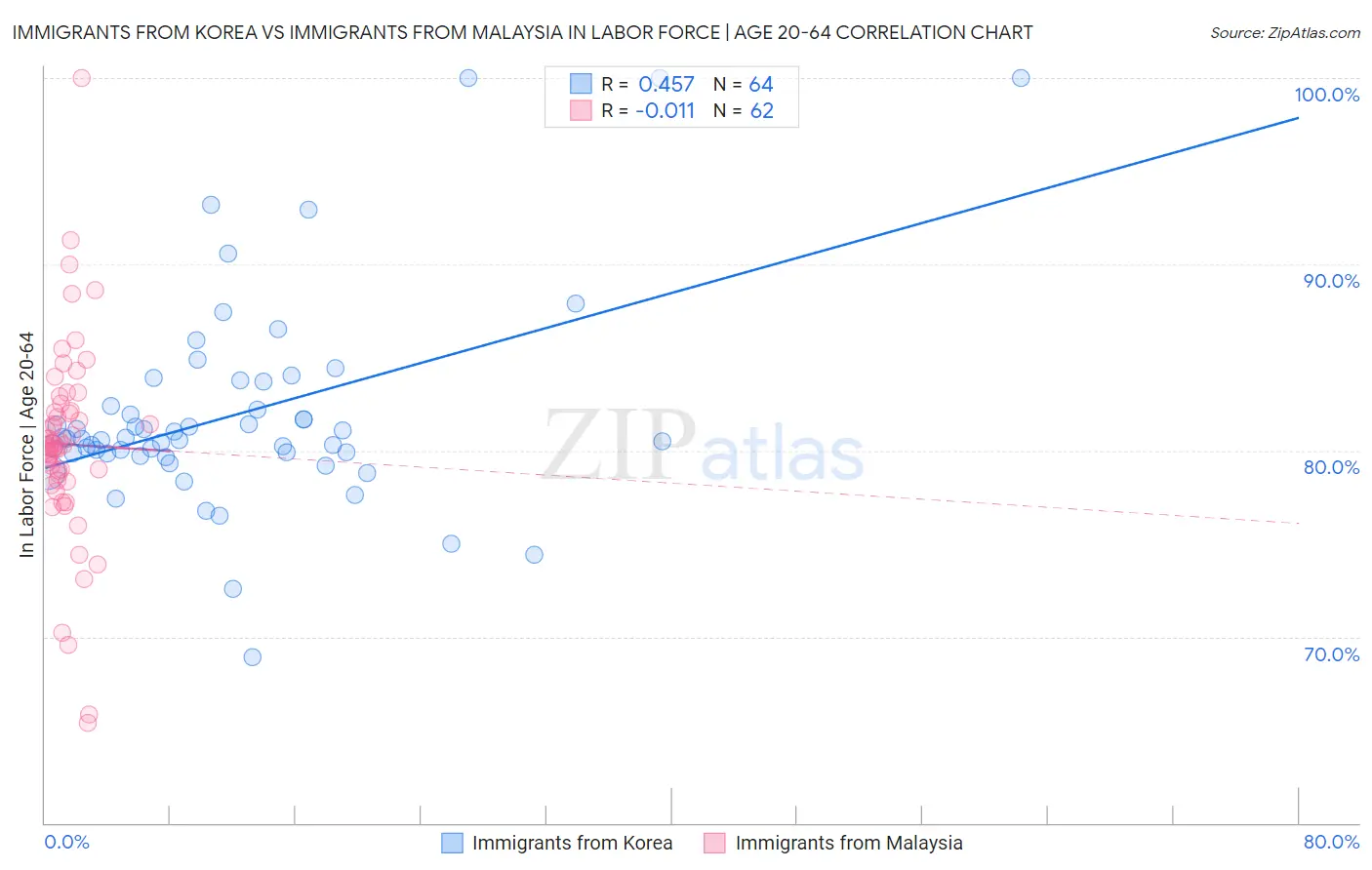 Immigrants from Korea vs Immigrants from Malaysia In Labor Force | Age 20-64