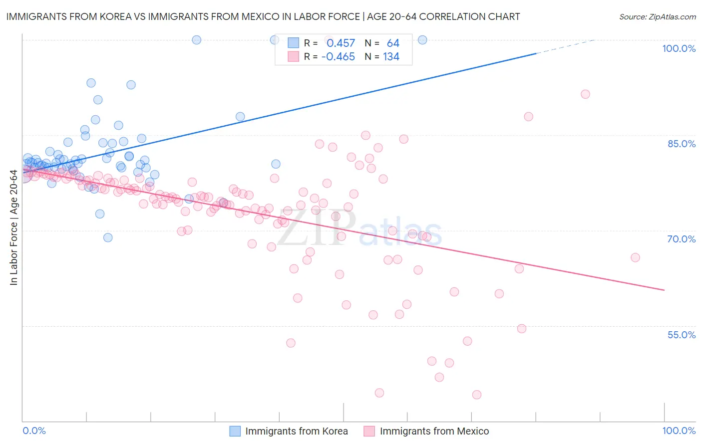 Immigrants from Korea vs Immigrants from Mexico In Labor Force | Age 20-64