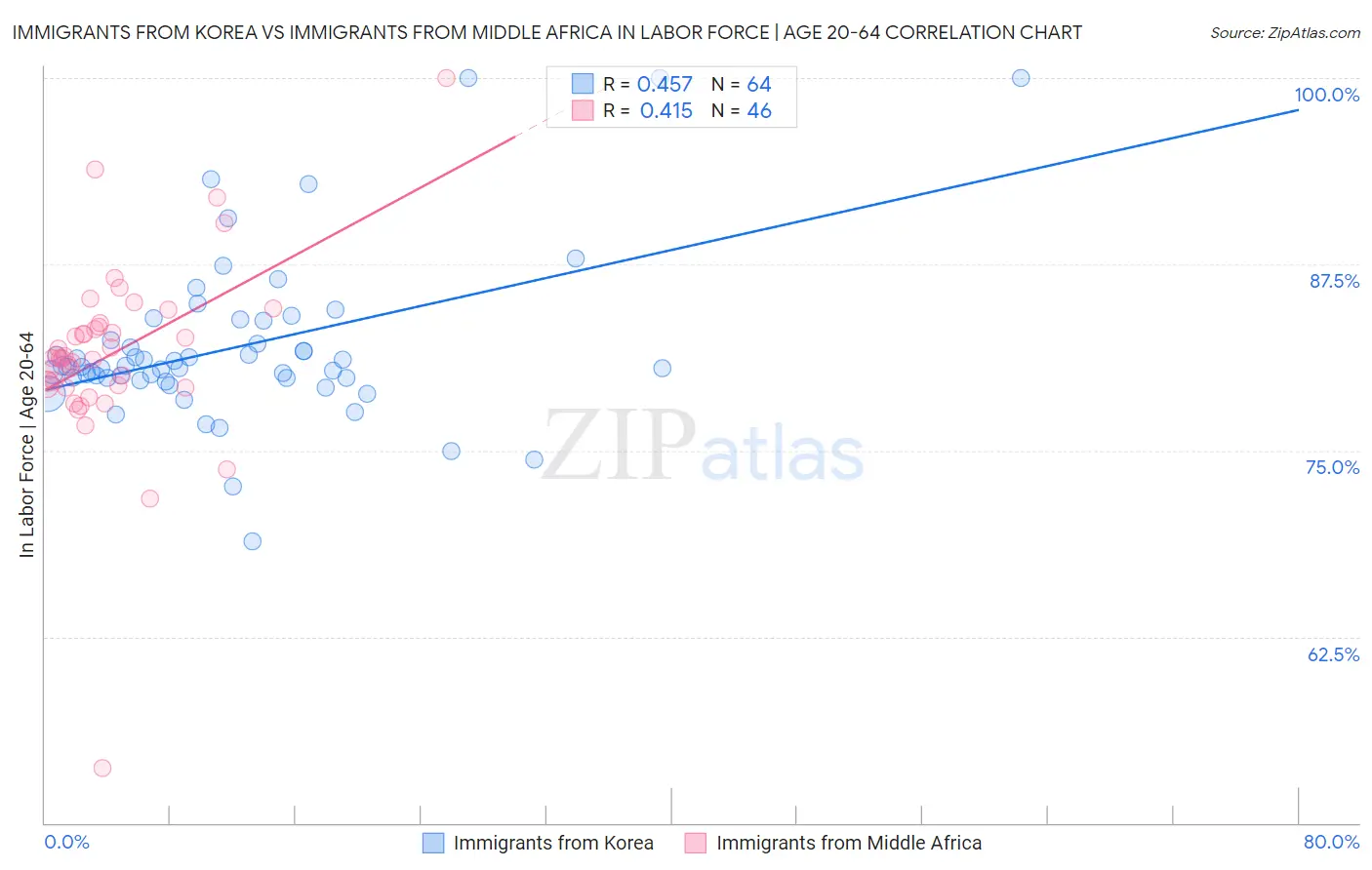 Immigrants from Korea vs Immigrants from Middle Africa In Labor Force | Age 20-64