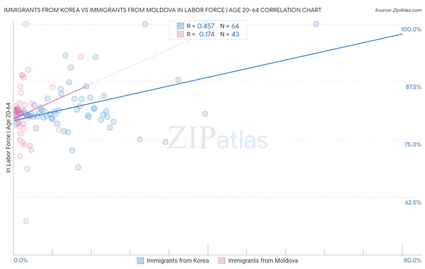 Immigrants from Korea vs Immigrants from Moldova In Labor Force | Age 20-64
