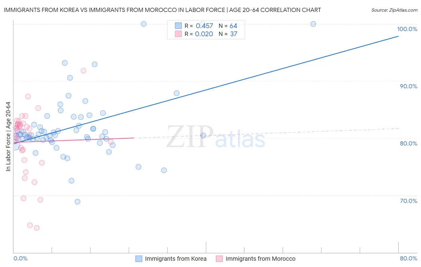 Immigrants from Korea vs Immigrants from Morocco In Labor Force | Age 20-64