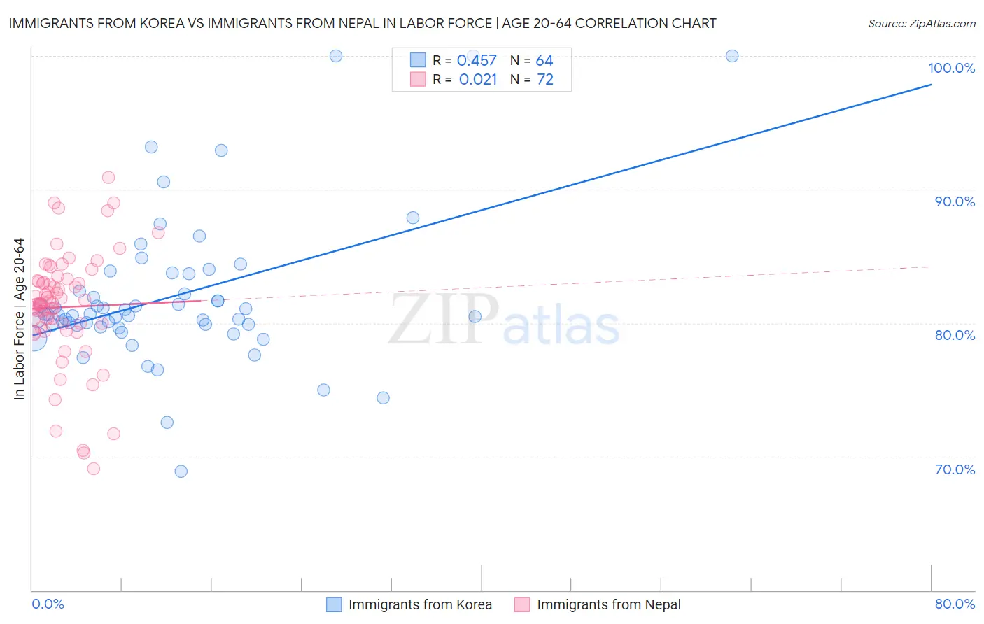 Immigrants from Korea vs Immigrants from Nepal In Labor Force | Age 20-64