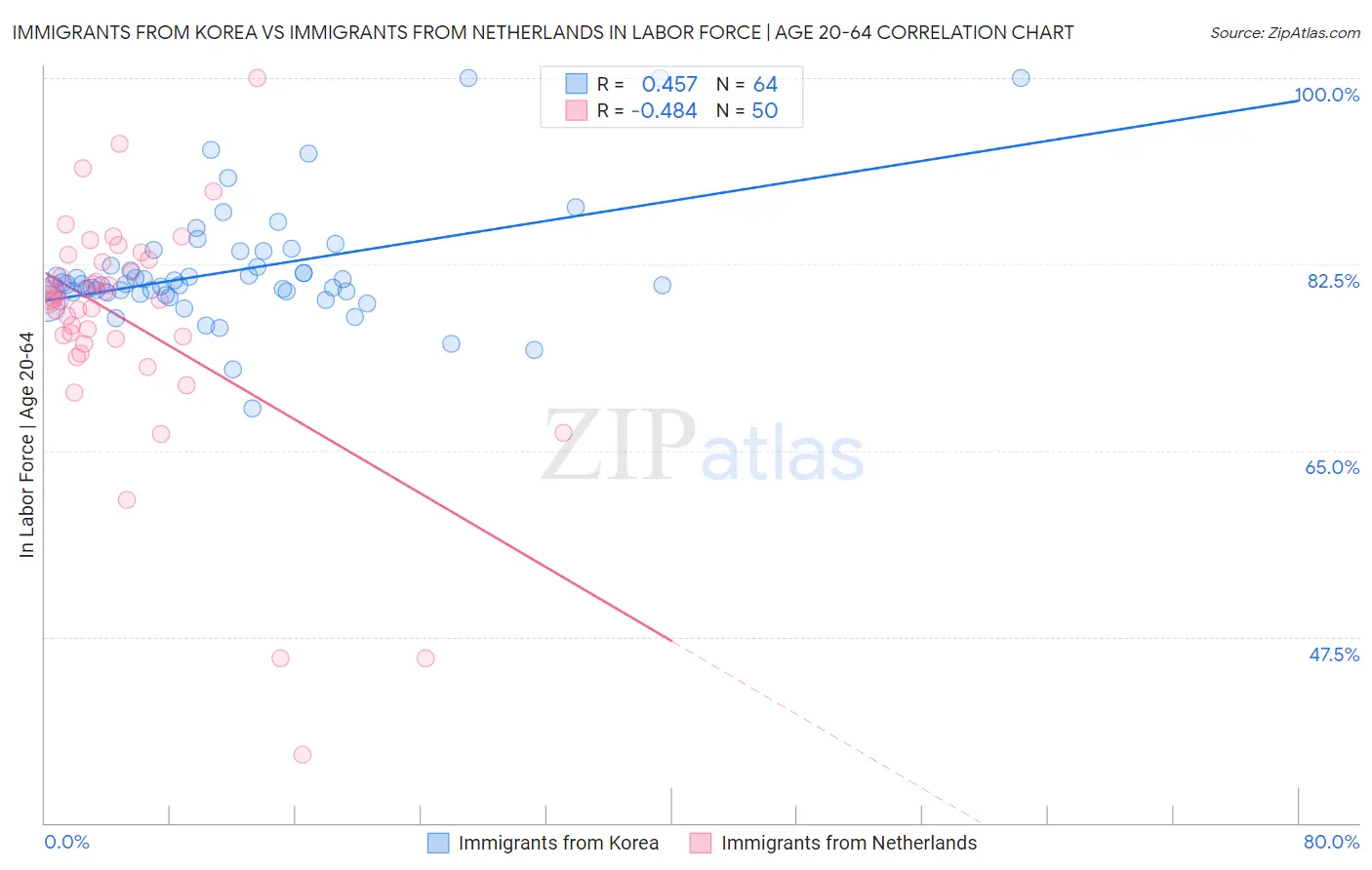 Immigrants from Korea vs Immigrants from Netherlands In Labor Force | Age 20-64