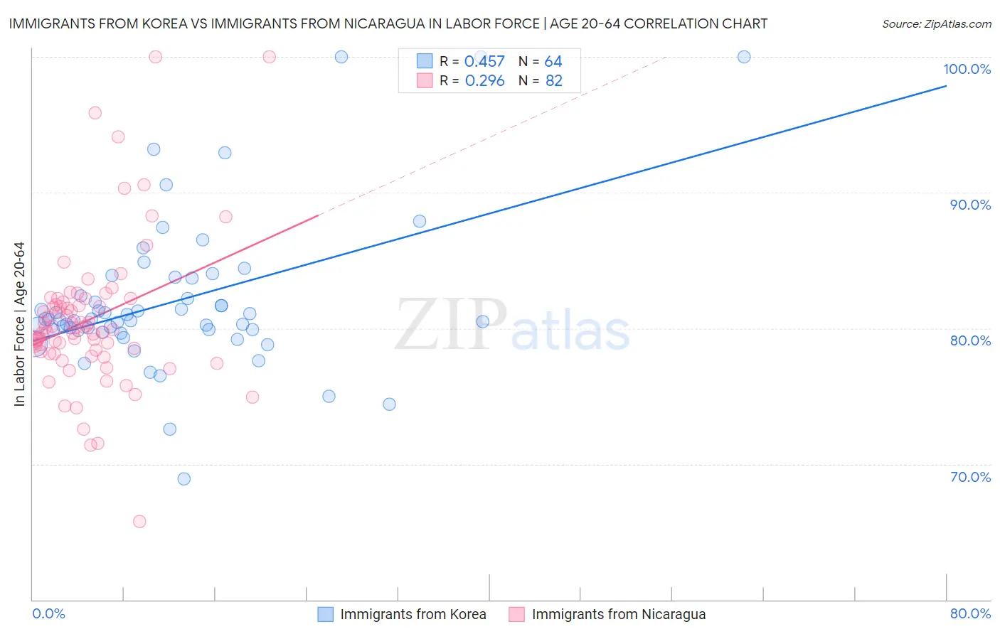 Immigrants from Korea vs Immigrants from Nicaragua In Labor Force | Age 20-64
