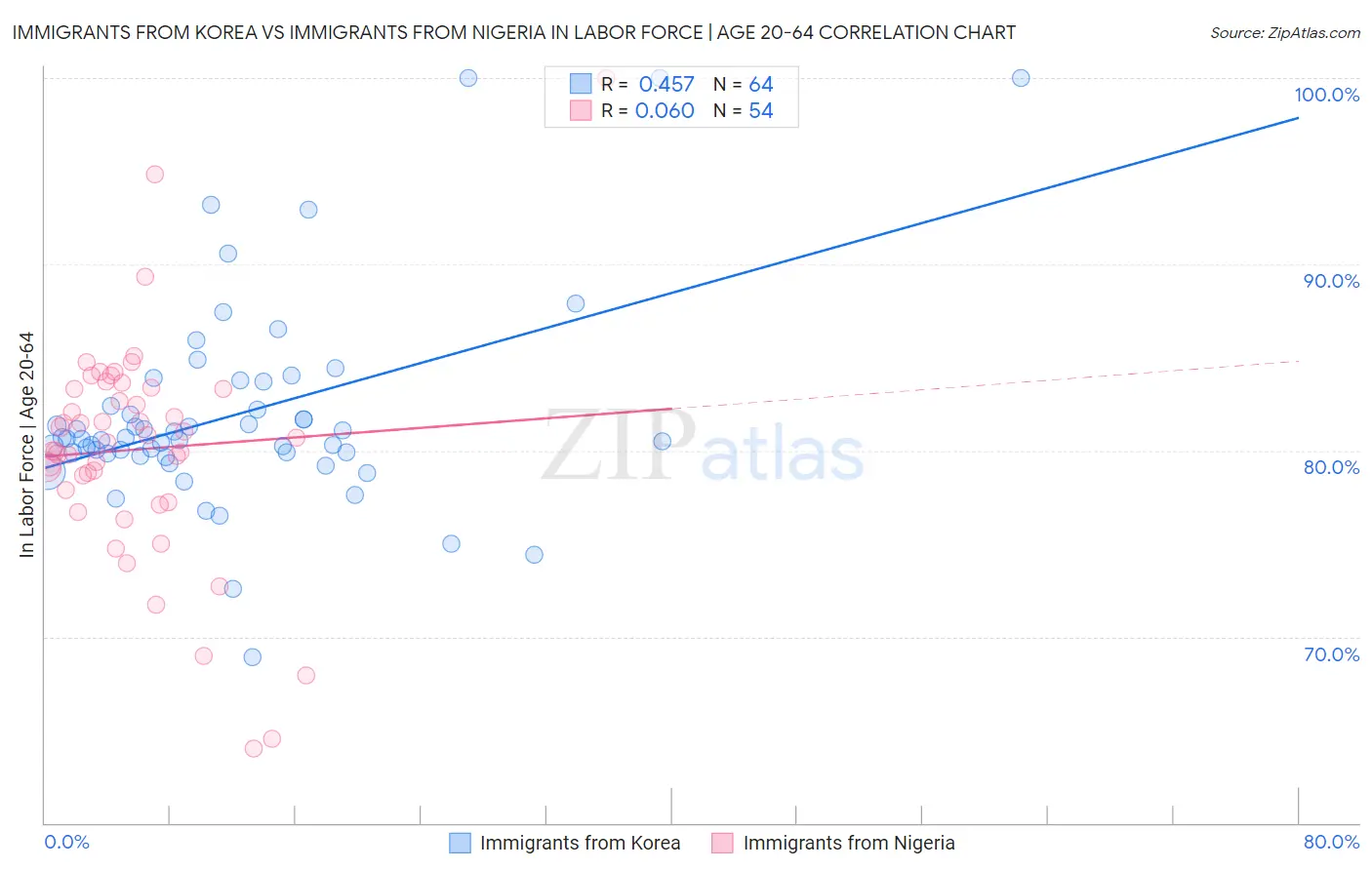 Immigrants from Korea vs Immigrants from Nigeria In Labor Force | Age 20-64