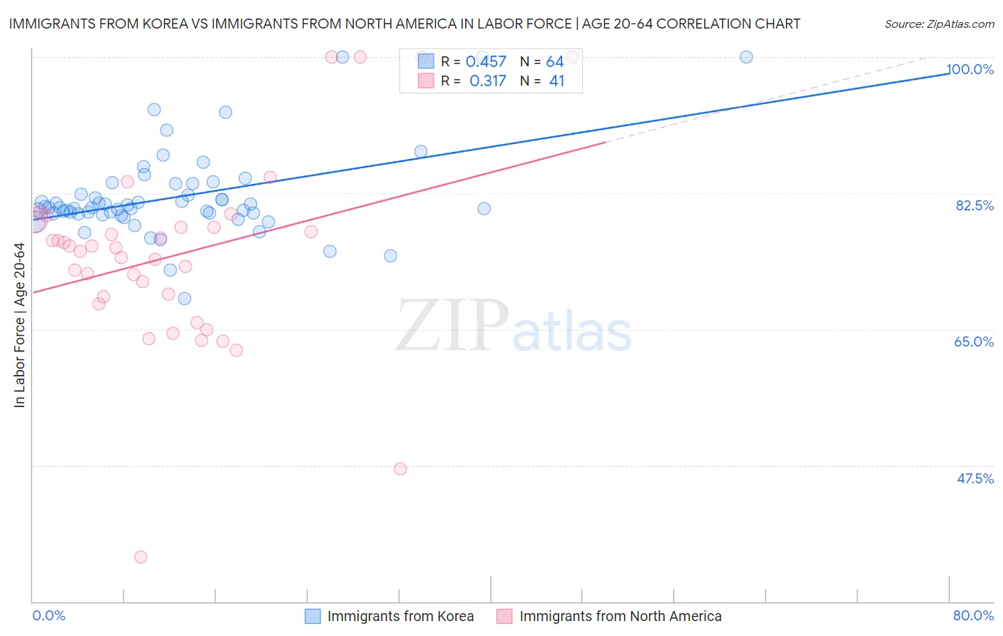 Immigrants from Korea vs Immigrants from North America In Labor Force | Age 20-64
