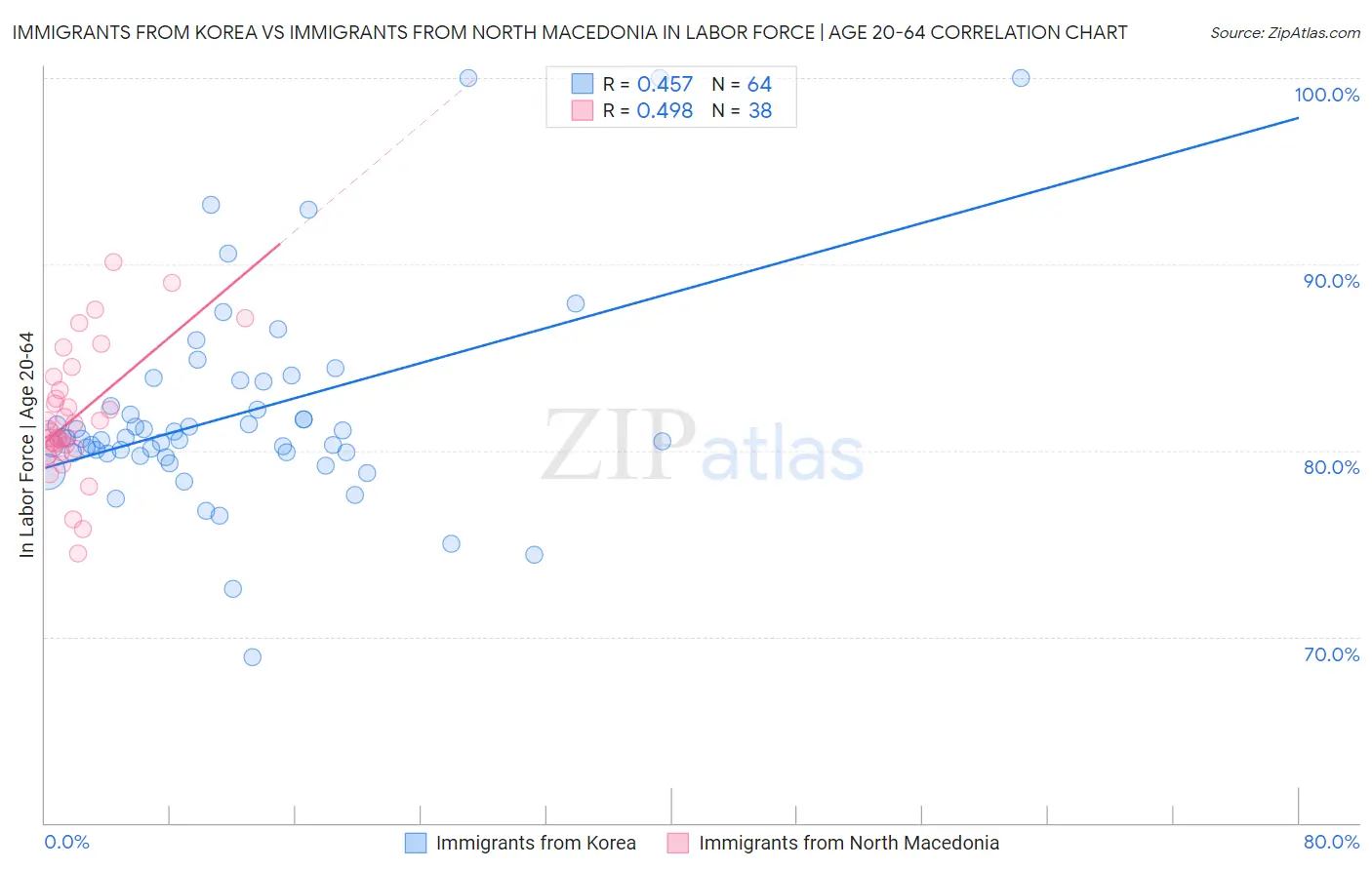 Immigrants from Korea vs Immigrants from North Macedonia In Labor Force | Age 20-64