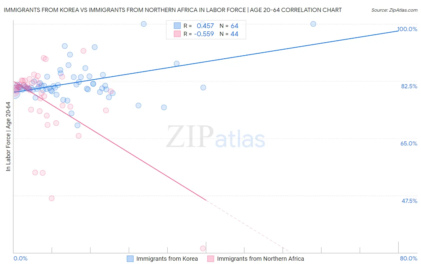 Immigrants from Korea vs Immigrants from Northern Africa In Labor Force | Age 20-64