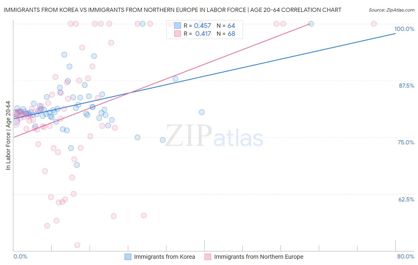 Immigrants from Korea vs Immigrants from Northern Europe In Labor Force | Age 20-64