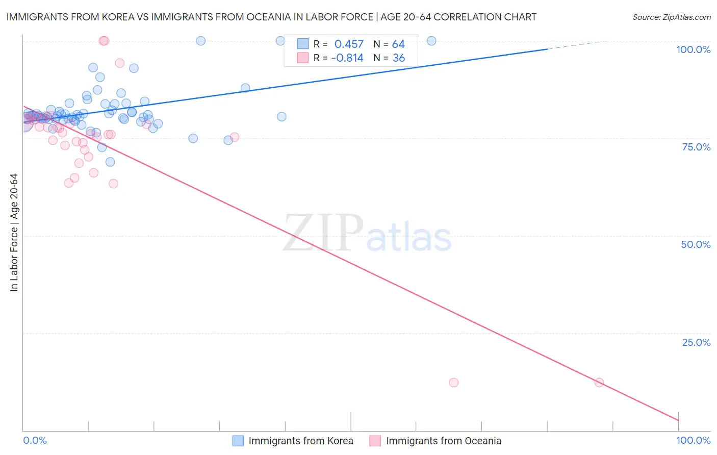 Immigrants from Korea vs Immigrants from Oceania In Labor Force | Age 20-64