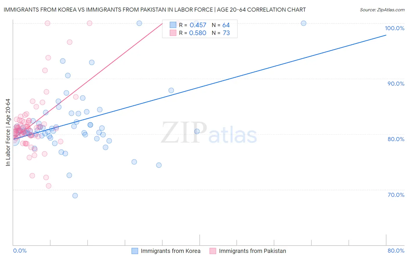 Immigrants from Korea vs Immigrants from Pakistan In Labor Force | Age 20-64