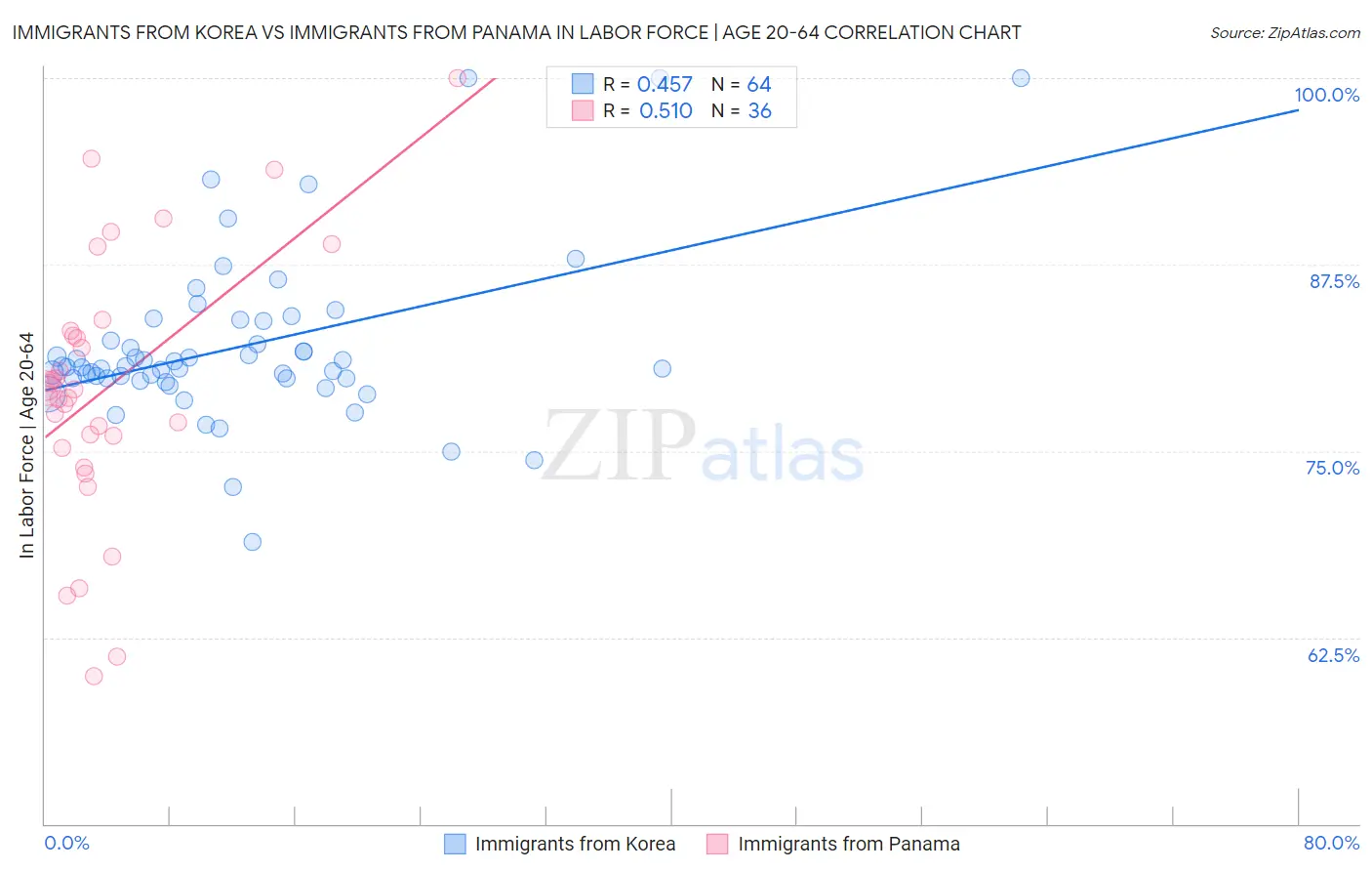 Immigrants from Korea vs Immigrants from Panama In Labor Force | Age 20-64