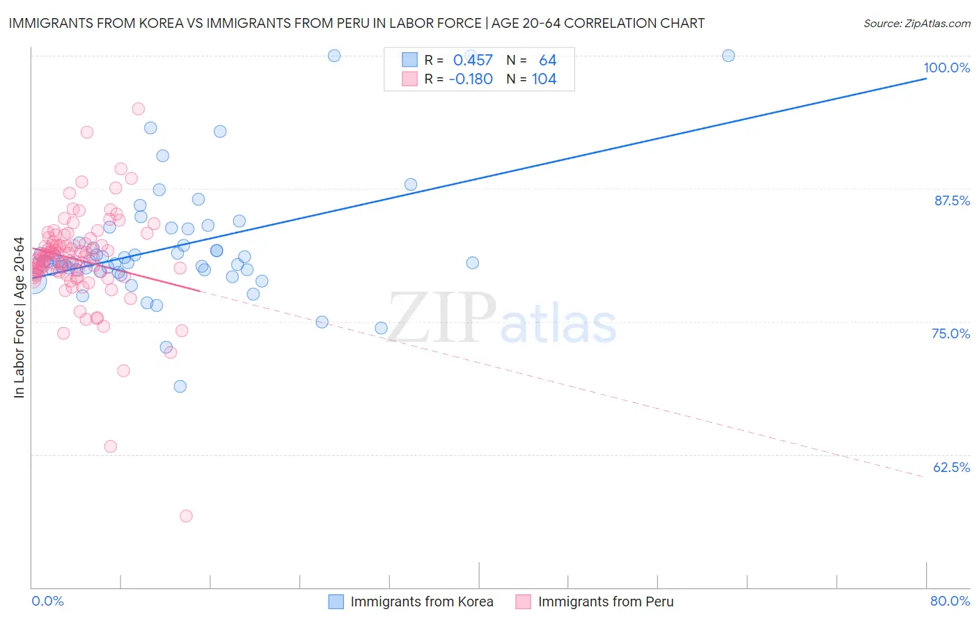 Immigrants from Korea vs Immigrants from Peru In Labor Force | Age 20-64