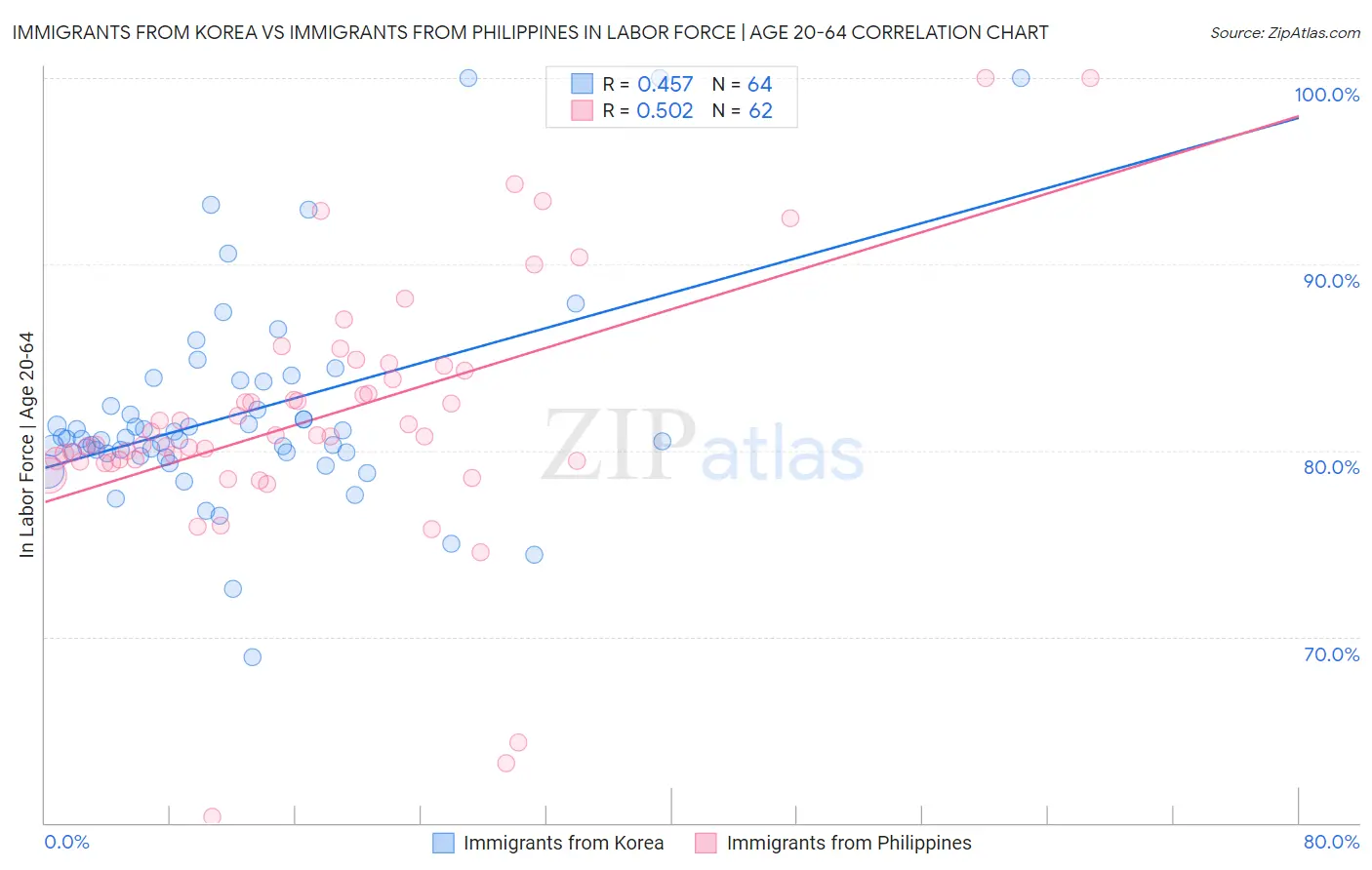 Immigrants from Korea vs Immigrants from Philippines In Labor Force | Age 20-64