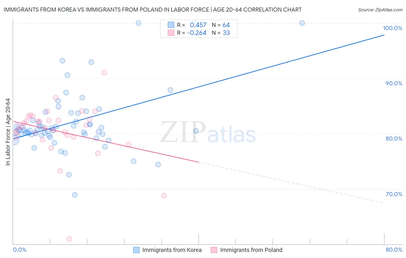 Immigrants from Korea vs Immigrants from Poland In Labor Force | Age 20-64