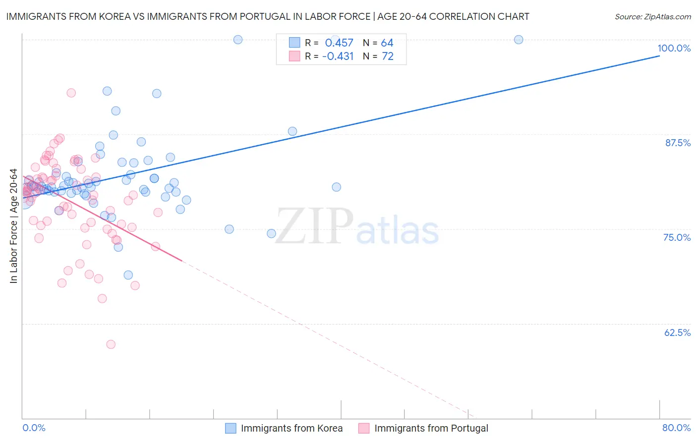 Immigrants from Korea vs Immigrants from Portugal In Labor Force | Age 20-64