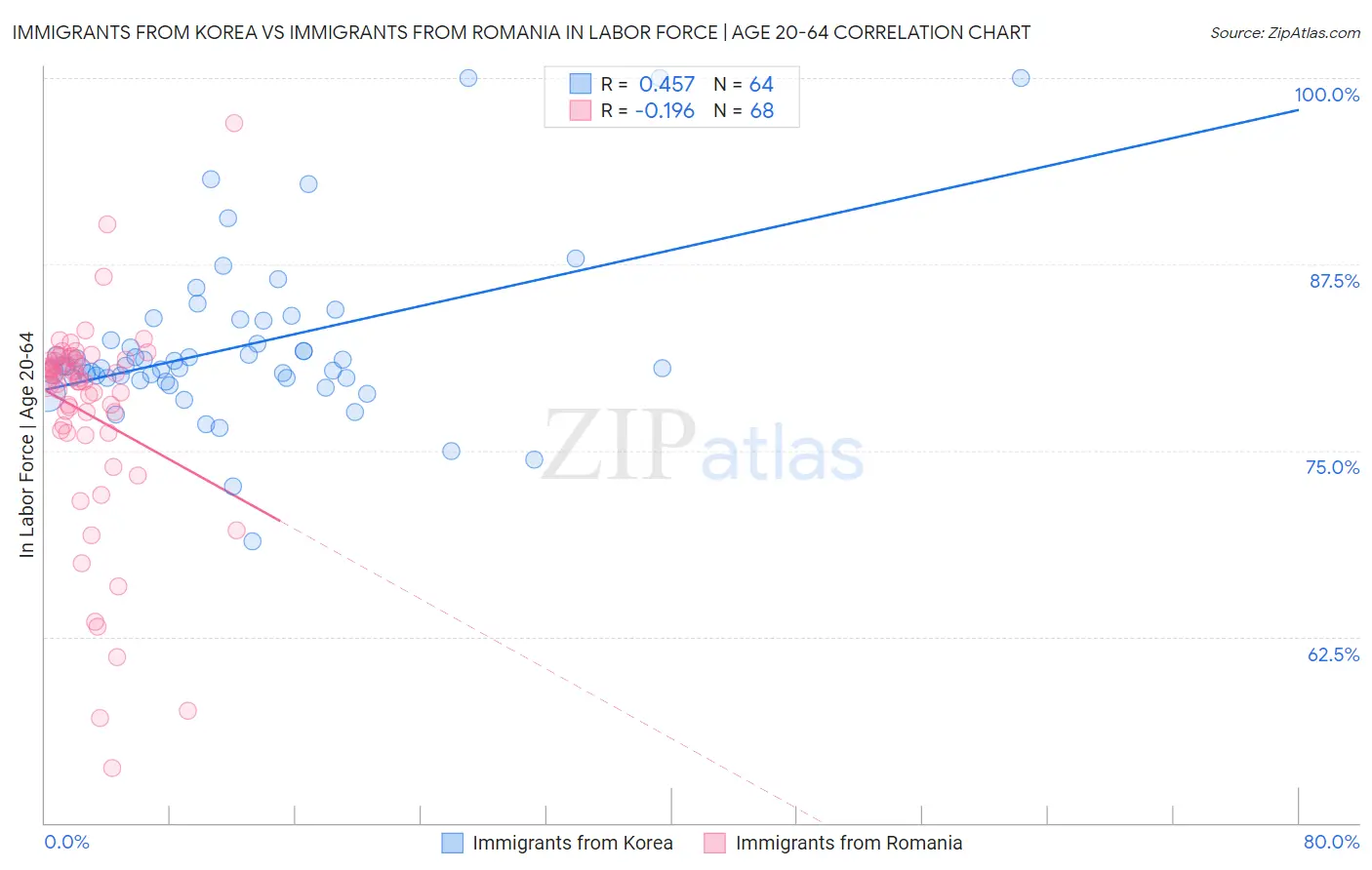 Immigrants from Korea vs Immigrants from Romania In Labor Force | Age 20-64