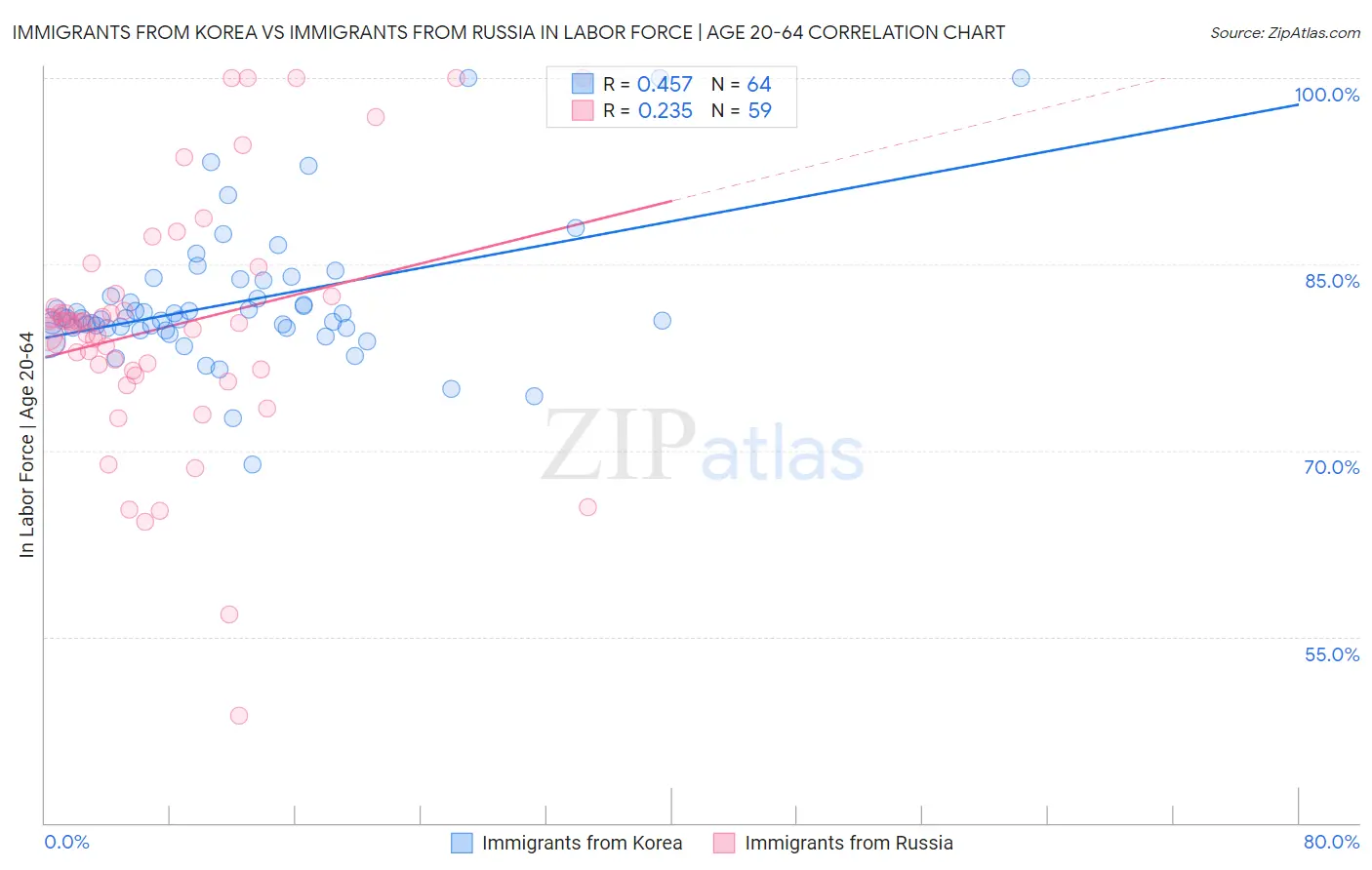 Immigrants from Korea vs Immigrants from Russia In Labor Force | Age 20-64