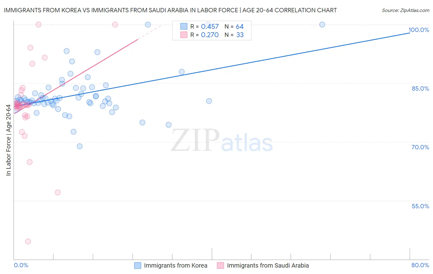 Immigrants from Korea vs Immigrants from Saudi Arabia In Labor Force | Age 20-64