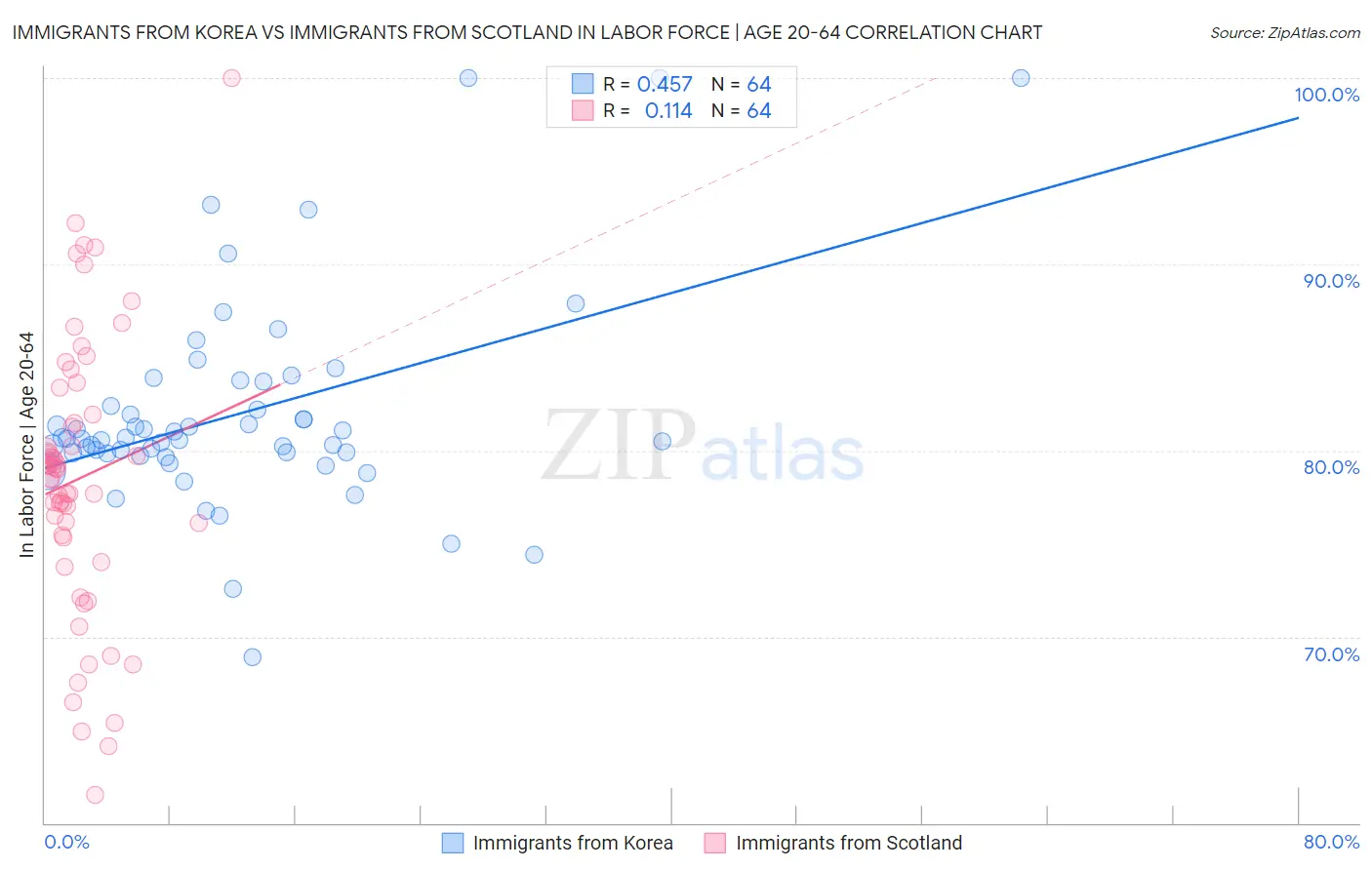 Immigrants from Korea vs Immigrants from Scotland In Labor Force | Age 20-64