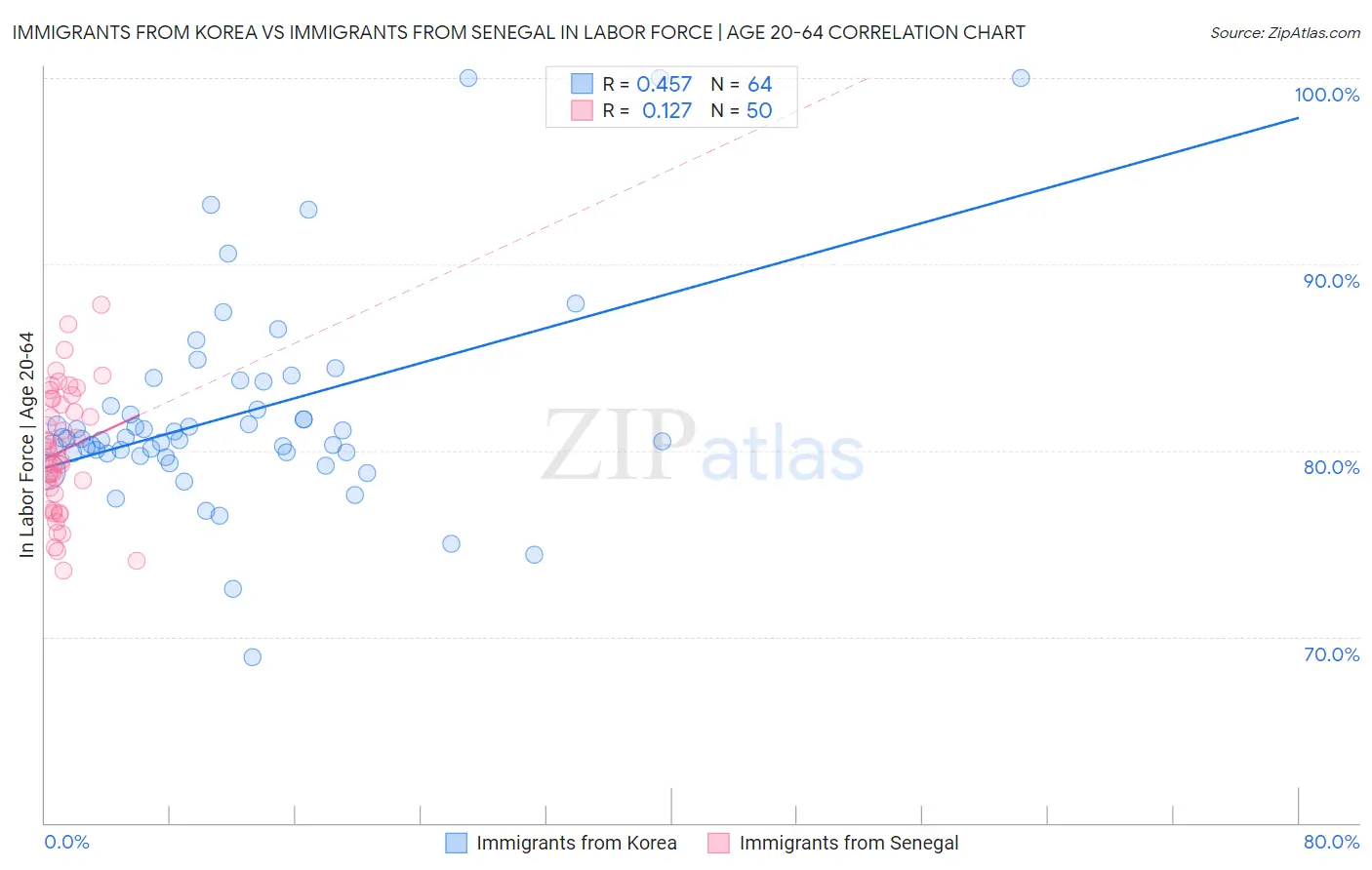 Immigrants from Korea vs Immigrants from Senegal In Labor Force | Age 20-64