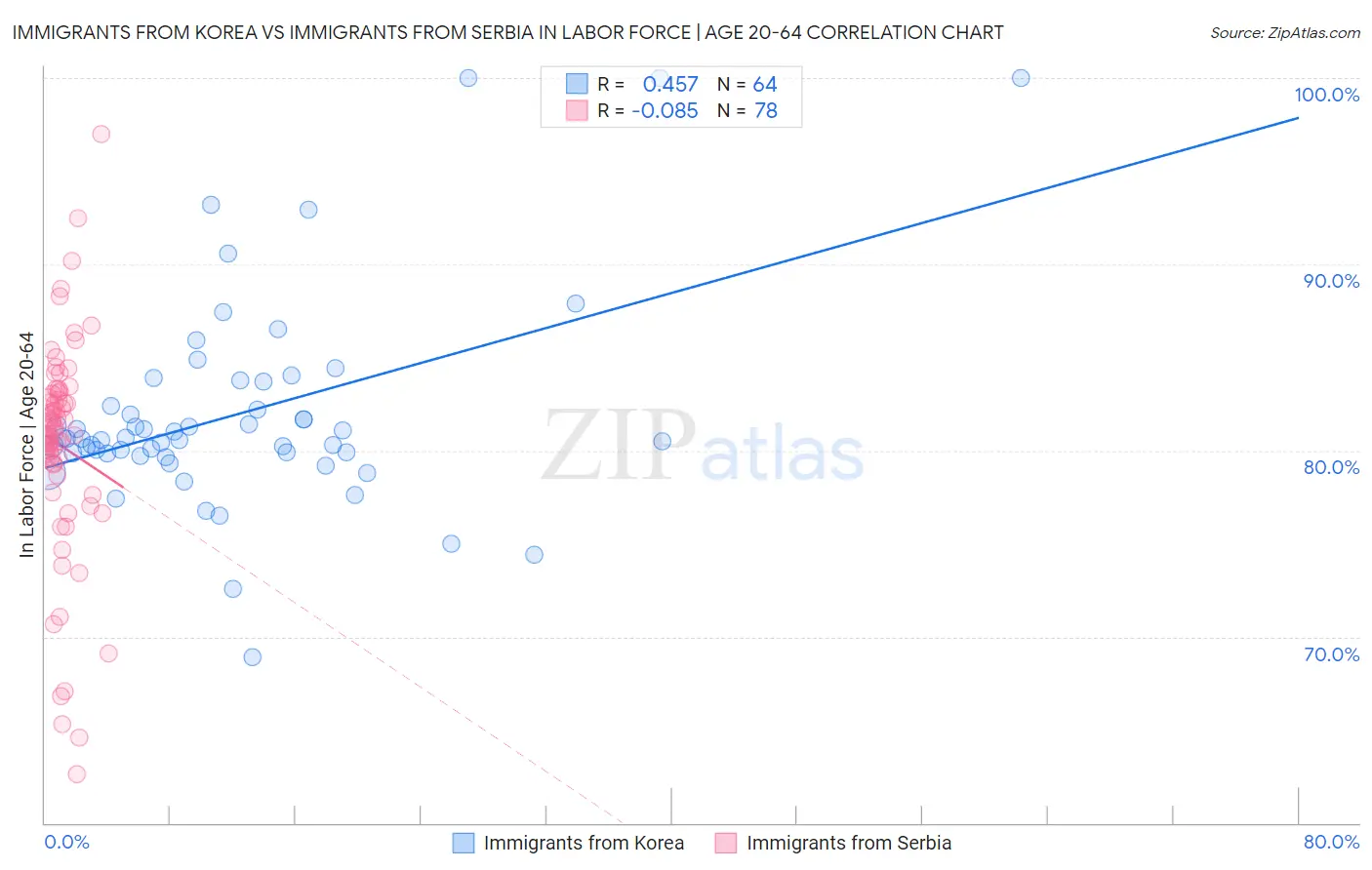 Immigrants from Korea vs Immigrants from Serbia In Labor Force | Age 20-64