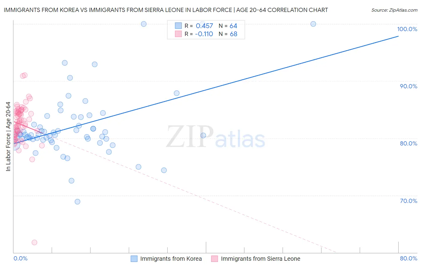 Immigrants from Korea vs Immigrants from Sierra Leone In Labor Force | Age 20-64