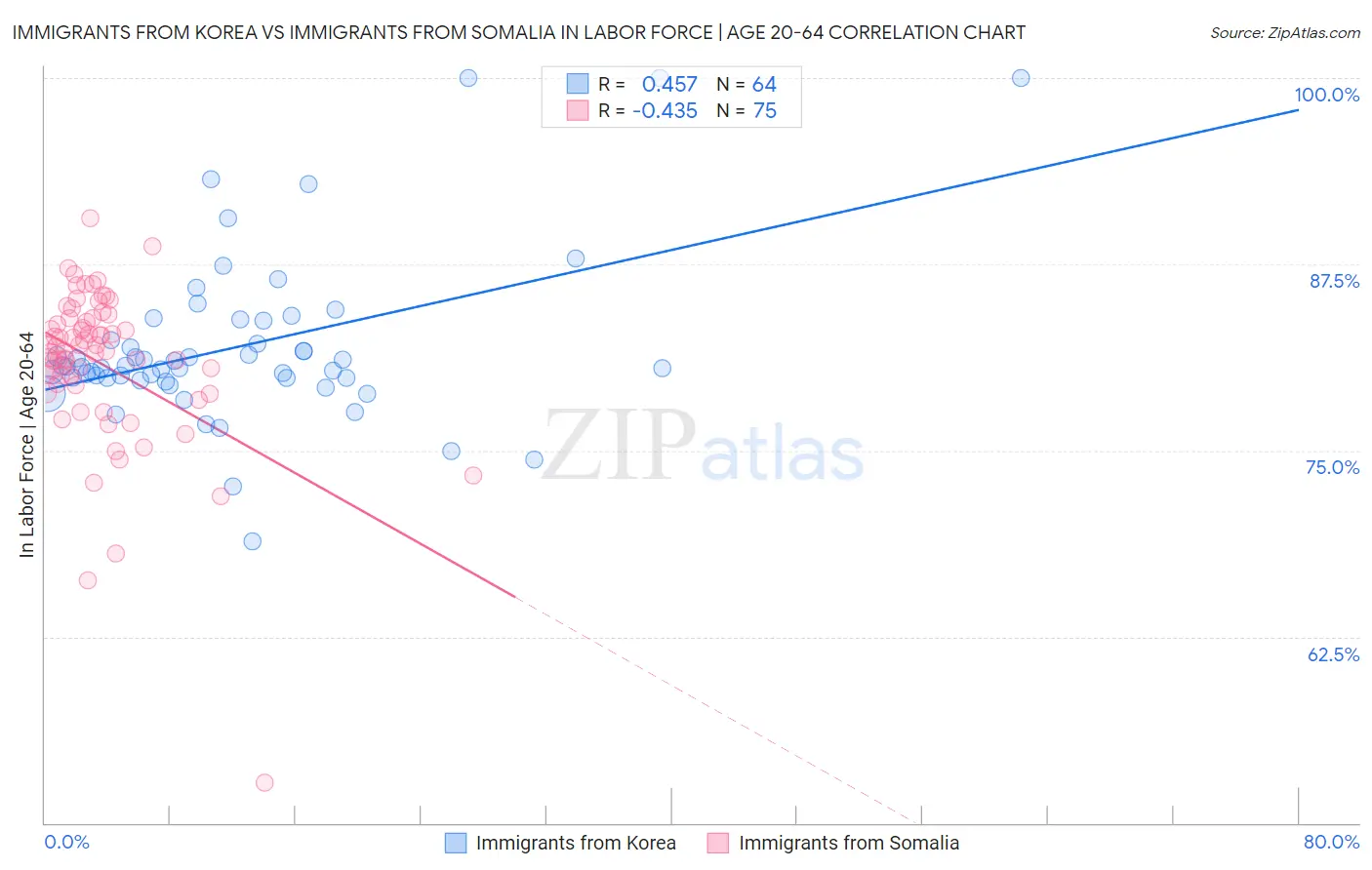 Immigrants from Korea vs Immigrants from Somalia In Labor Force | Age 20-64
