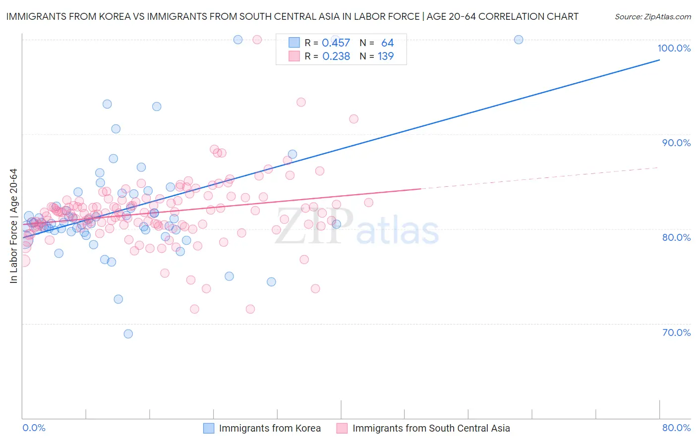 Immigrants from Korea vs Immigrants from South Central Asia In Labor Force | Age 20-64