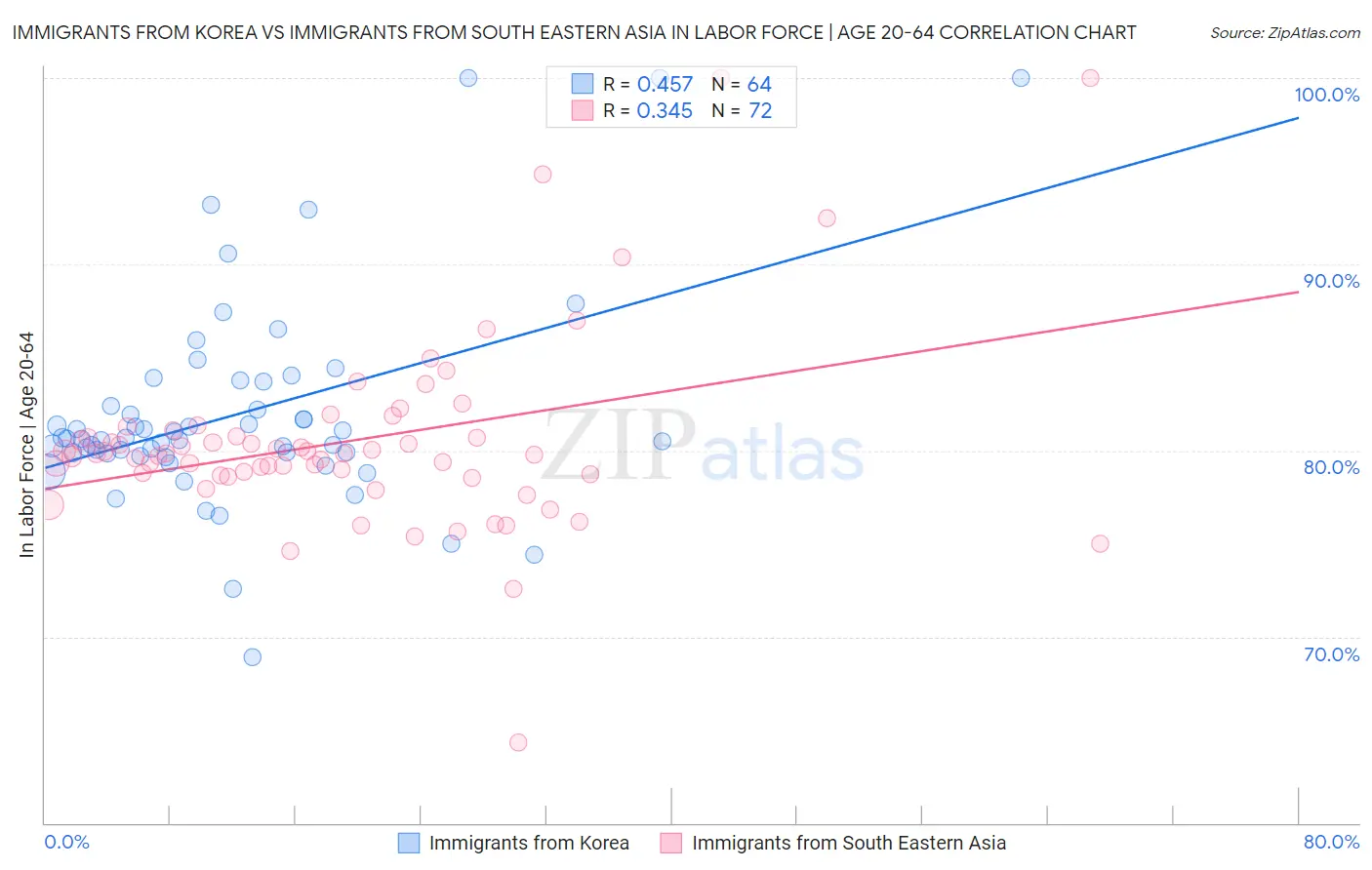 Immigrants from Korea vs Immigrants from South Eastern Asia In Labor Force | Age 20-64
