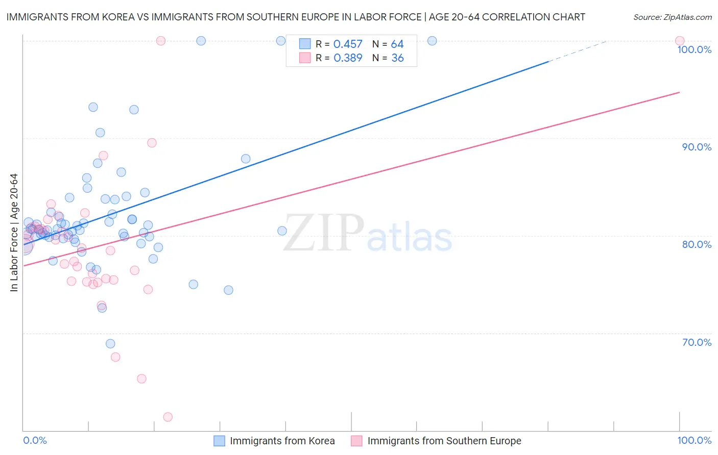 Immigrants from Korea vs Immigrants from Southern Europe In Labor Force | Age 20-64