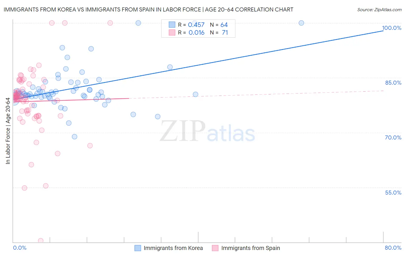 Immigrants from Korea vs Immigrants from Spain In Labor Force | Age 20-64