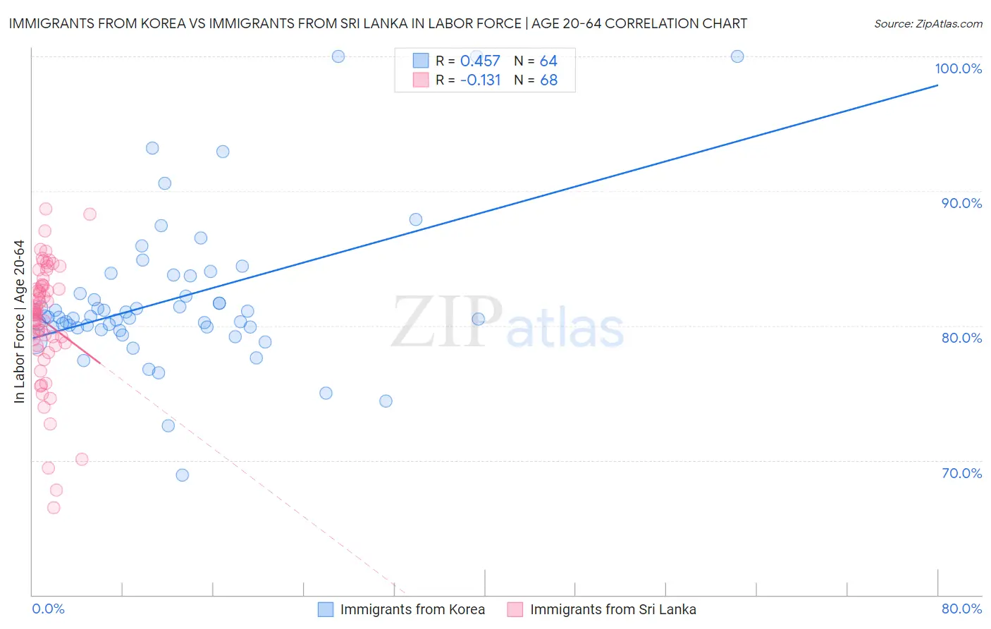 Immigrants from Korea vs Immigrants from Sri Lanka In Labor Force | Age 20-64