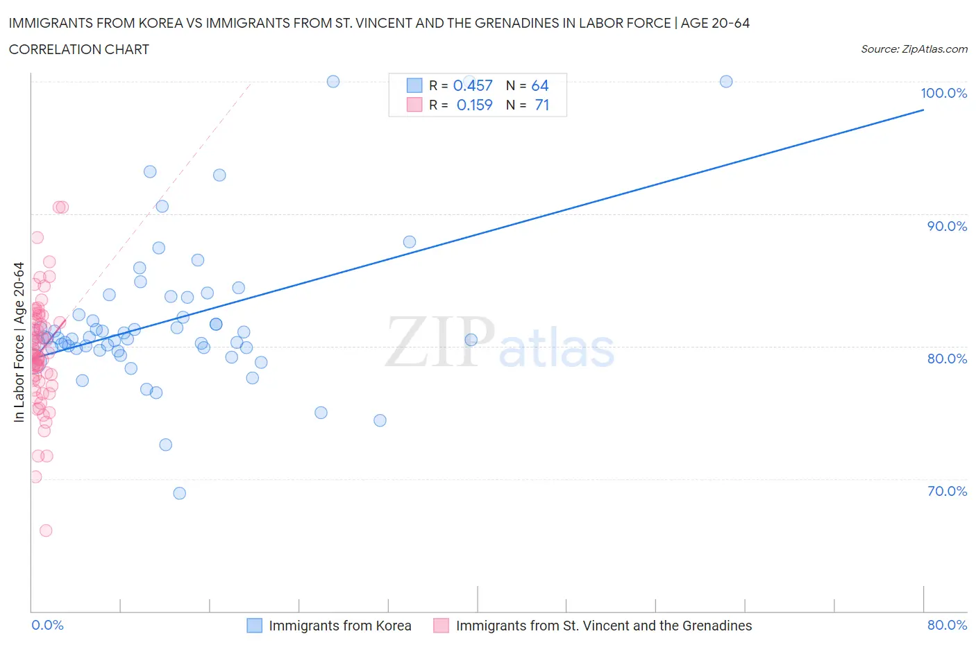 Immigrants from Korea vs Immigrants from St. Vincent and the Grenadines In Labor Force | Age 20-64