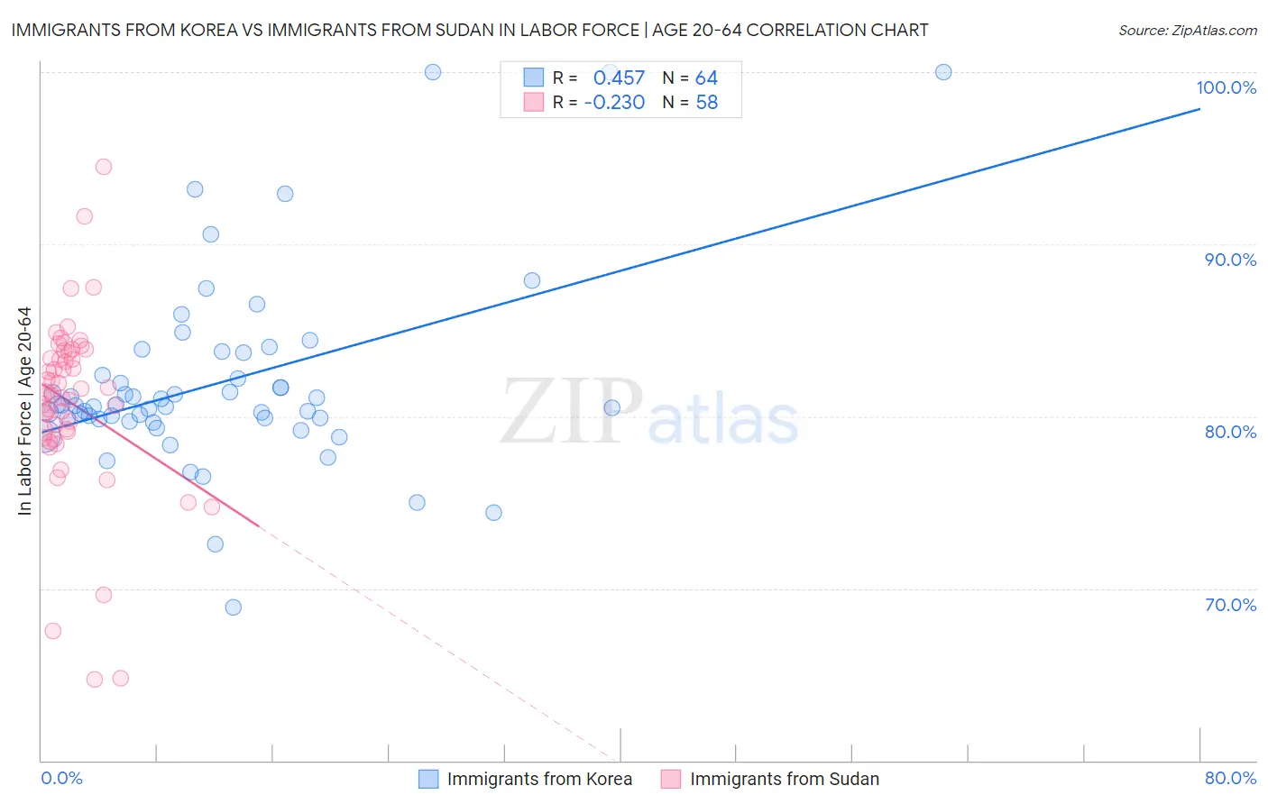 Immigrants from Korea vs Immigrants from Sudan In Labor Force | Age 20-64