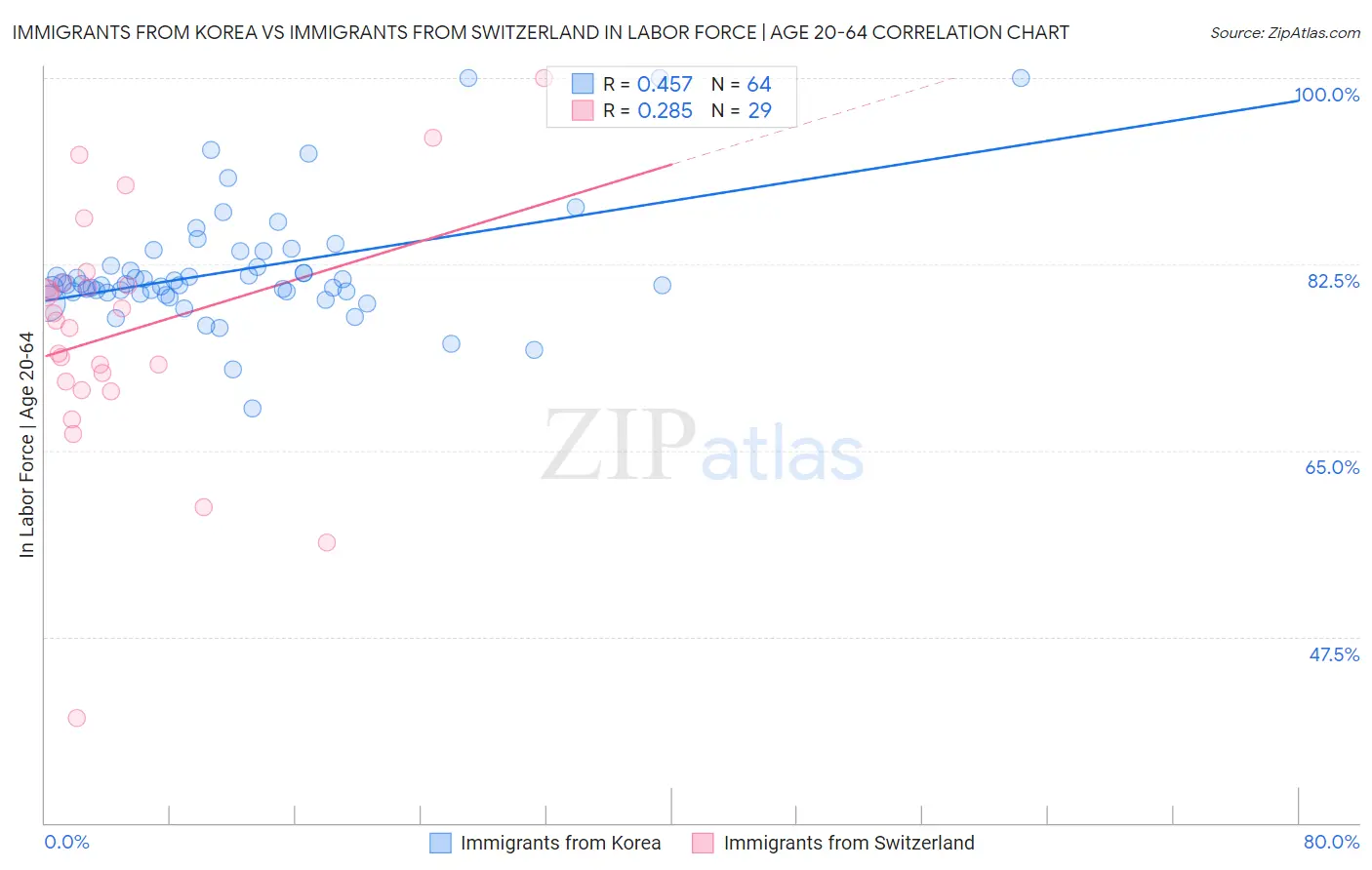 Immigrants from Korea vs Immigrants from Switzerland In Labor Force | Age 20-64