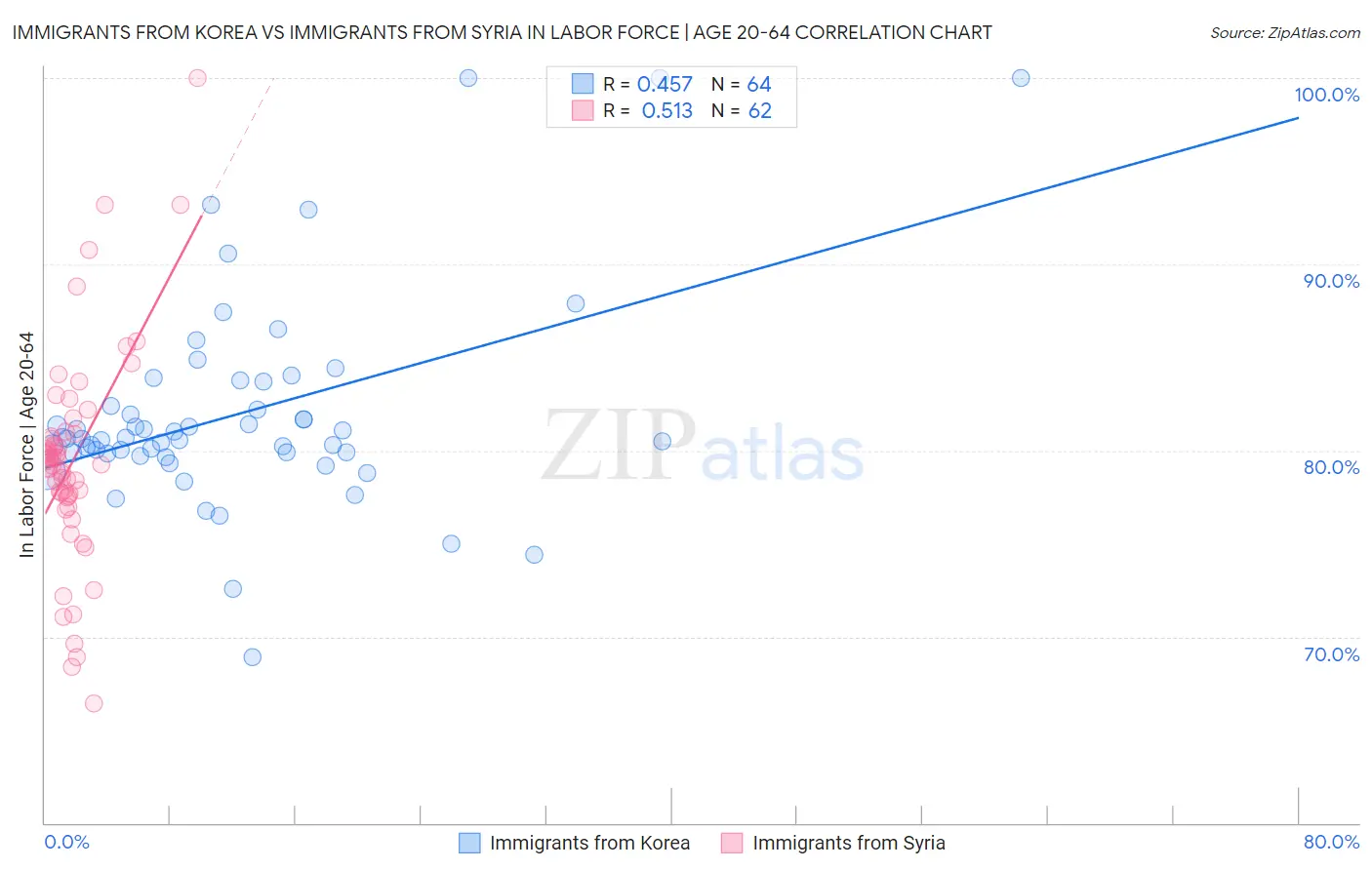 Immigrants from Korea vs Immigrants from Syria In Labor Force | Age 20-64