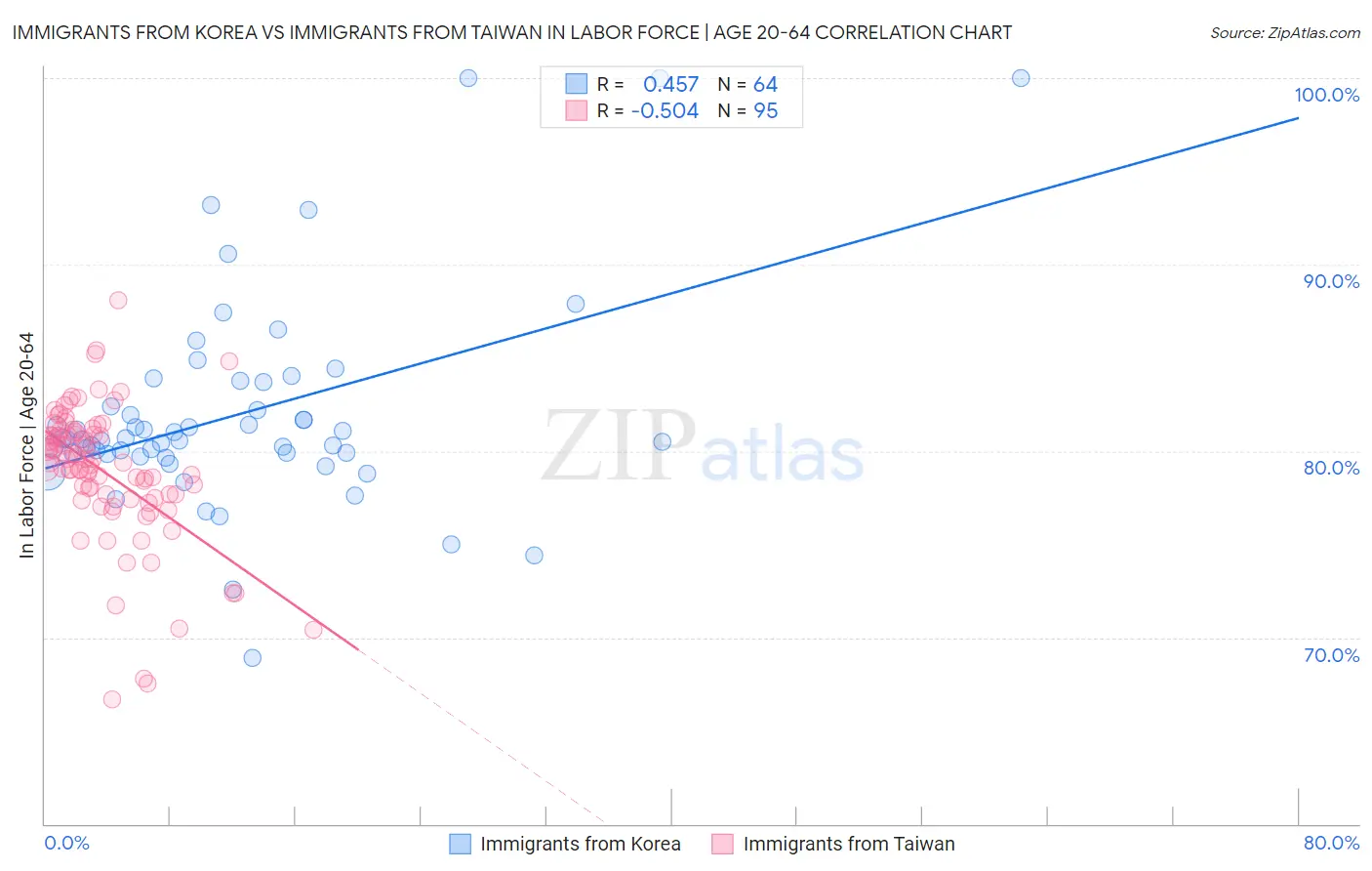 Immigrants from Korea vs Immigrants from Taiwan In Labor Force | Age 20-64