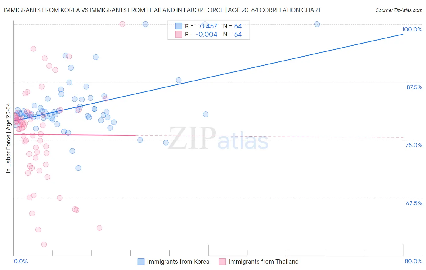 Immigrants from Korea vs Immigrants from Thailand In Labor Force | Age 20-64