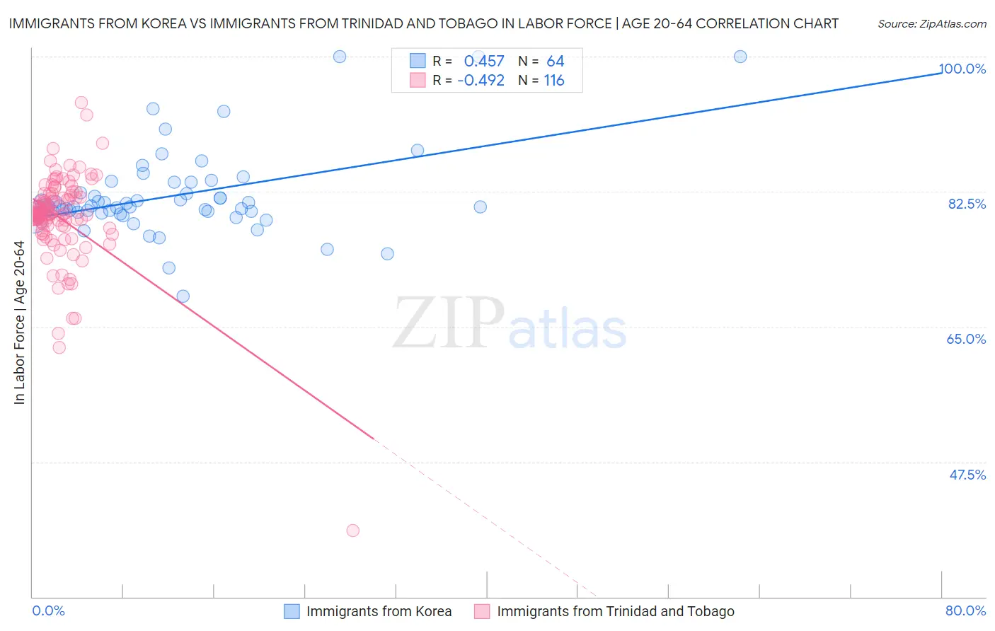 Immigrants from Korea vs Immigrants from Trinidad and Tobago In Labor Force | Age 20-64