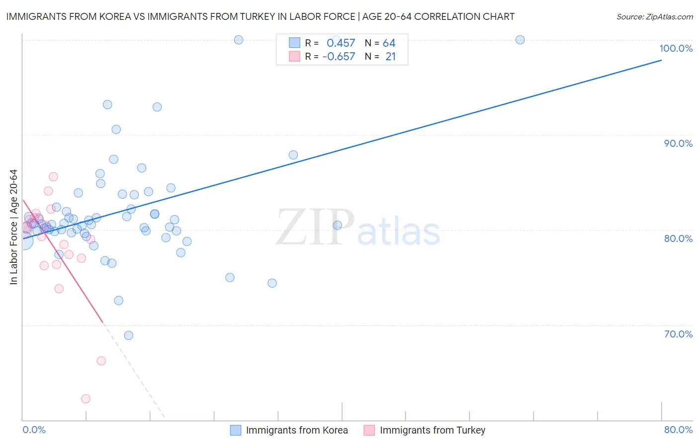 Immigrants from Korea vs Immigrants from Turkey In Labor Force | Age 20-64