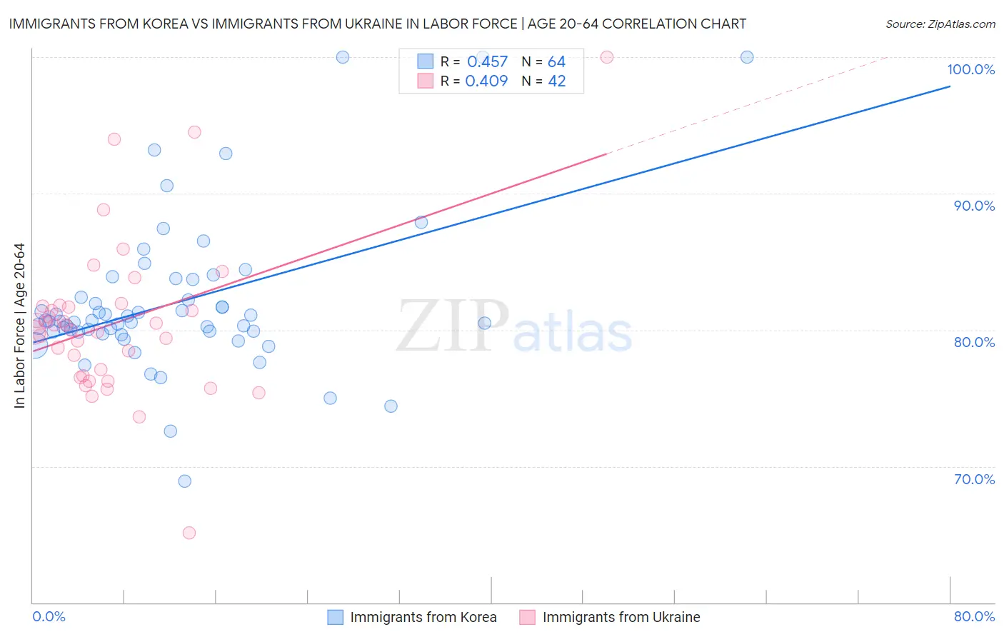 Immigrants from Korea vs Immigrants from Ukraine In Labor Force | Age 20-64