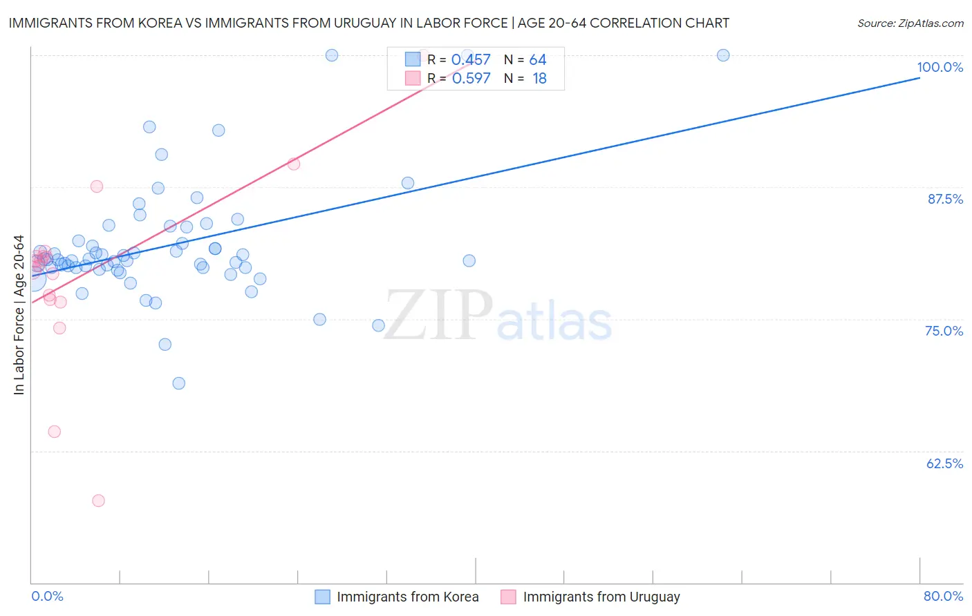Immigrants from Korea vs Immigrants from Uruguay In Labor Force | Age 20-64