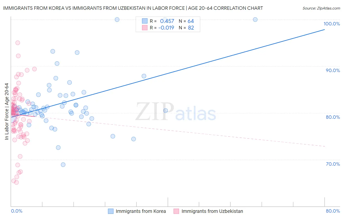 Immigrants from Korea vs Immigrants from Uzbekistan In Labor Force | Age 20-64