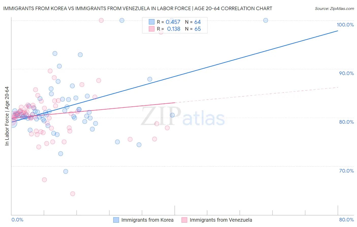 Immigrants from Korea vs Immigrants from Venezuela In Labor Force | Age 20-64
