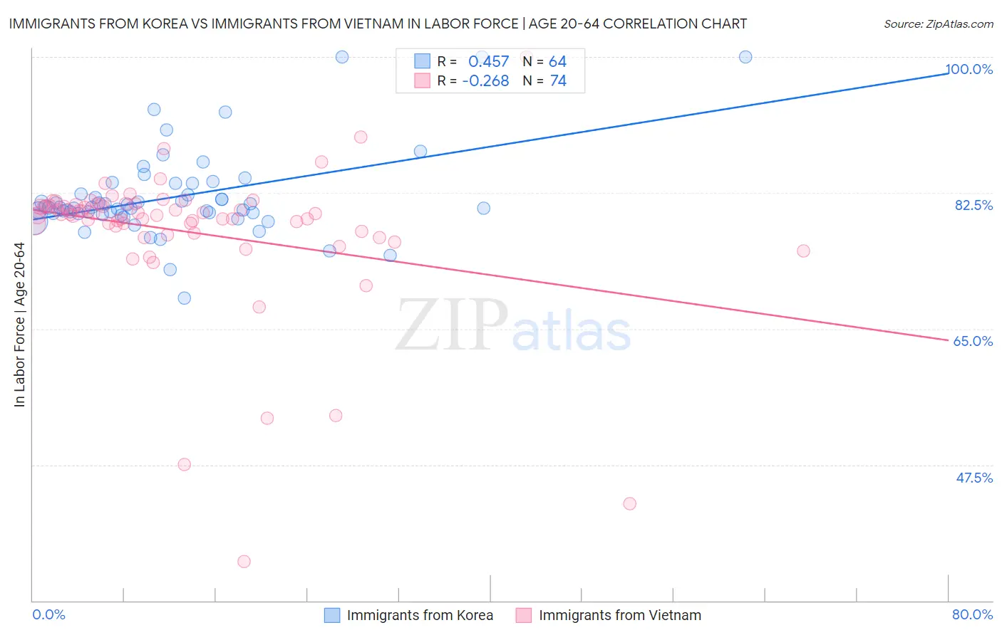 Immigrants from Korea vs Immigrants from Vietnam In Labor Force | Age 20-64