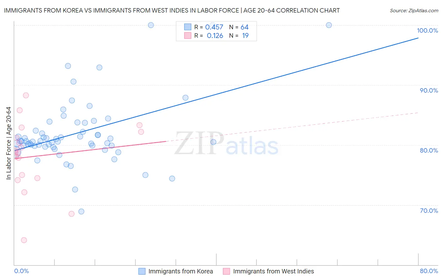 Immigrants from Korea vs Immigrants from West Indies In Labor Force | Age 20-64