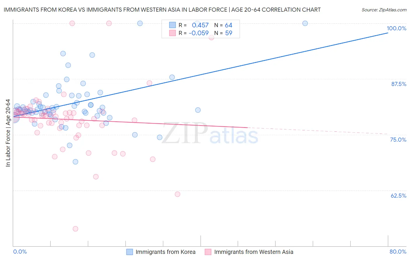 Immigrants from Korea vs Immigrants from Western Asia In Labor Force | Age 20-64