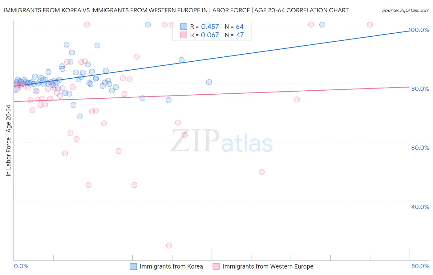 Immigrants from Korea vs Immigrants from Western Europe In Labor Force | Age 20-64
